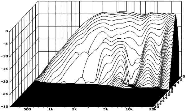 Loudspeaker Waterfall Spectrum Chart