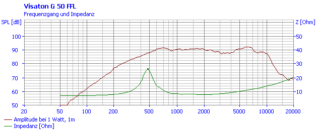 Loudspeaker Frequency and Impedance Response Graph