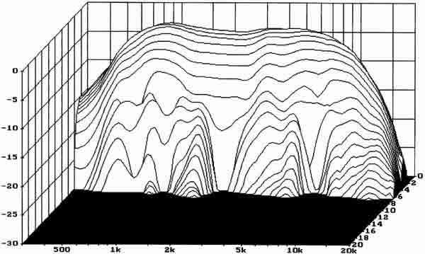 Loudspeaker Waterfall Spectrum Chart