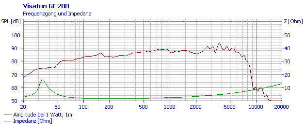 Visaton GF 200 2 x 4