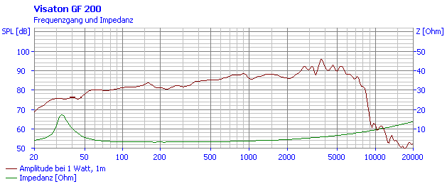 Loudspeaker Frequency and Impedance Response Graph