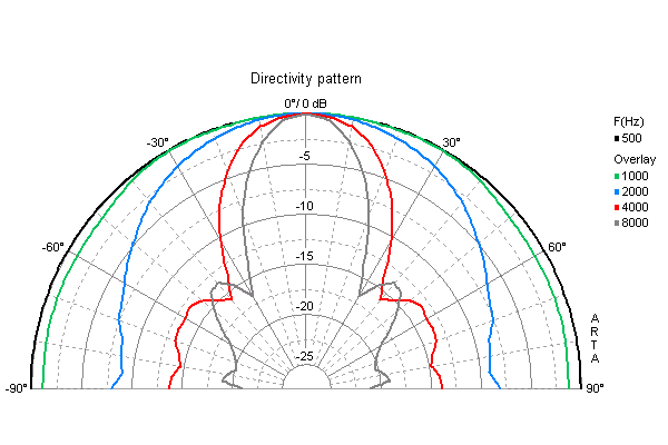 Loudspeaker Directivity Pattern (on and off axis response)