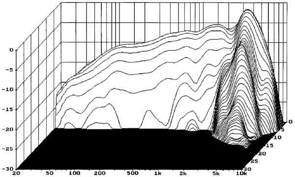 Loudspeaker Waterfall Spectrum Chart