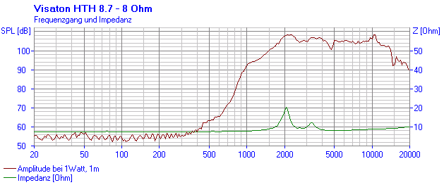 Loudspeaker Frequency and Impedance Response Graph