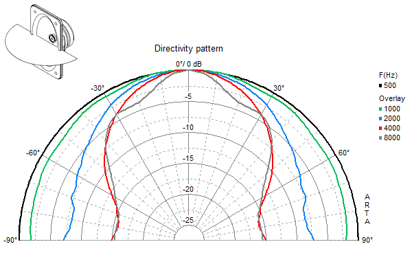 Loudspeaker Directivity Pattern (on and off axis response)