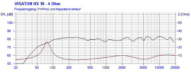 Loudspeaker Frequency and Impedance Response Graph