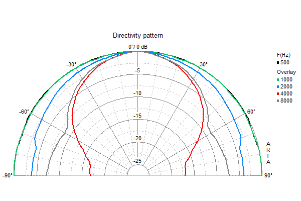 Loudspeaker Directivity Pattern (on and off axis response)