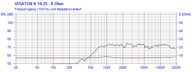 Loudspeaker Frequency and Impedance Response Graph