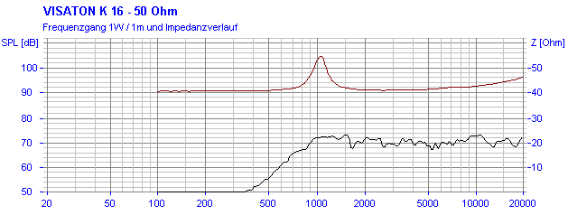 Loudspeaker Frequency and Impedance Response Graph