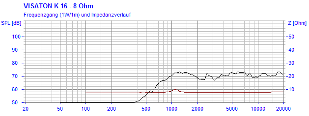 Loudspeaker Frequency and Impedance Response Graph