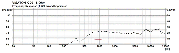 Visaton K20 - 8 Ohm  Frequency response