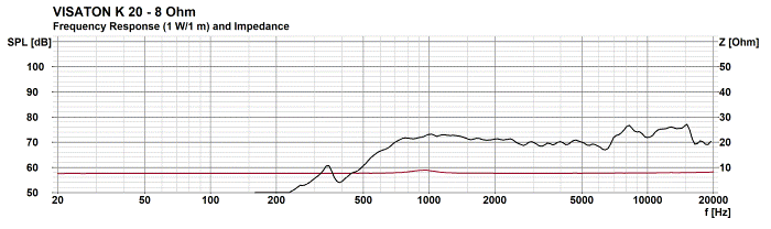 Visaton K20 - 8 Ohm Frequency response