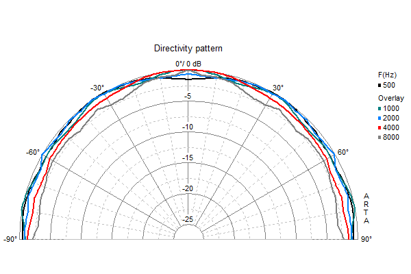 Visaton K20 - 8 Ohm Directivity Pattern