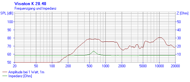 Loudspeaker Frequency and Impedance Response Graph