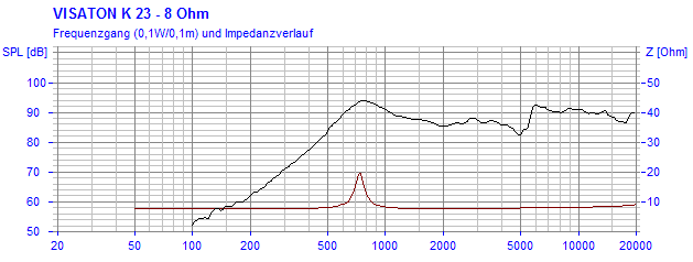 Loudspeaker Frequency and Impedance Response Graph