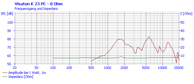 Loudspeaker Frequency and Impedance Response Graph