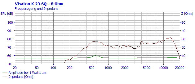 Loudspeaker Frequency and Impedance Response Graph