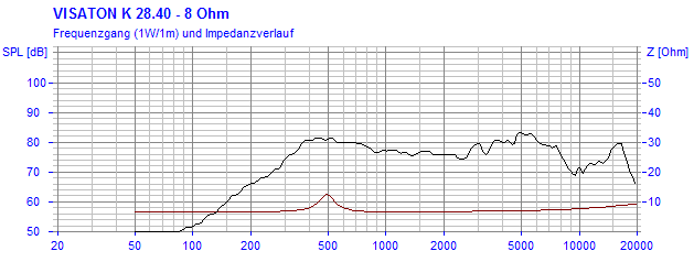 Loudspeaker Frequency and Impedance Response Graph