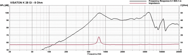 Loudspeaker Frequency and Impedance Response Graph