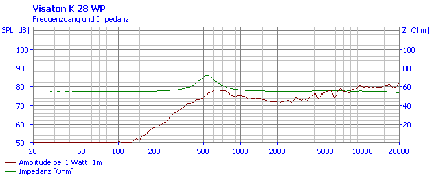 Loudspeaker Frequency and Impedance Response Graph