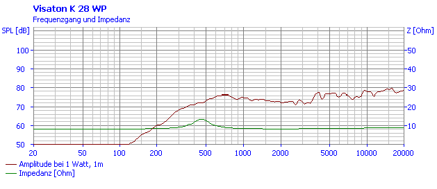 Loudspeaker Frequency and Impedance Response Graph