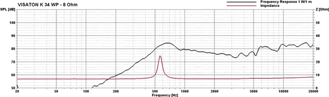 Loudspeaker Frequency and Impedance Response Graph