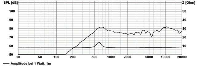 Loudspeaker Frequency and Impedance Response Graph