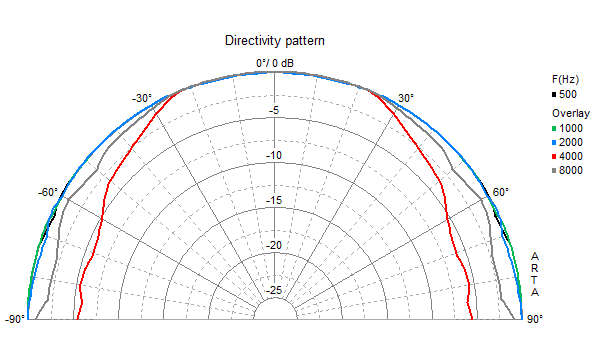 Loudspeaker Directivity Pattern (on and off axis response)