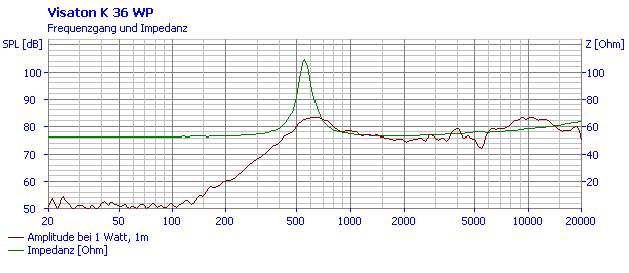 Loudspeaker Frequency and Impedance Response Graph