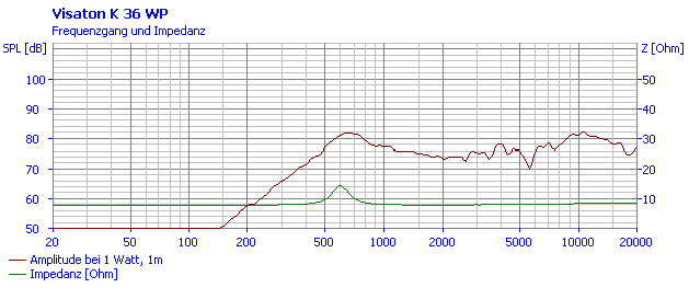 Loudspeaker Frequency and Impedance Response Graph