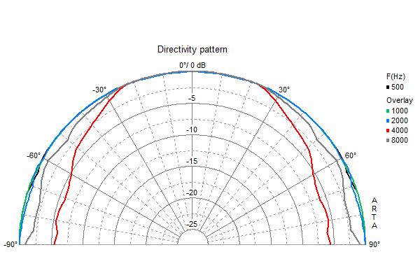 Loudspeaker Directivity Pattern (on and off axis response)