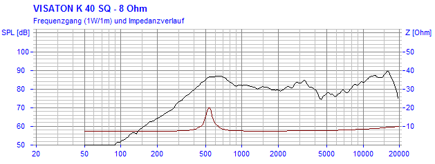 Loudspeaker Frequency and Impedance Response Graph