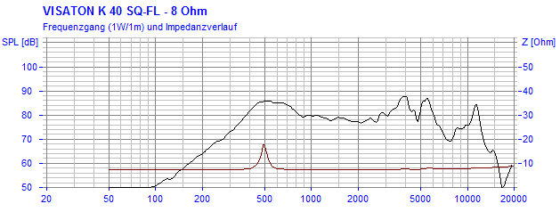 Loudspeaker Frequency and Impedance Response Graph