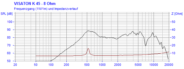 Loudspeaker Frequency and Impedance Response Graph