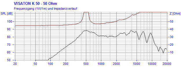 Loudspeaker Frequency and Impedance Response Graph