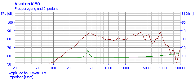 Loudspeaker Frequency and Impedance Response Graph