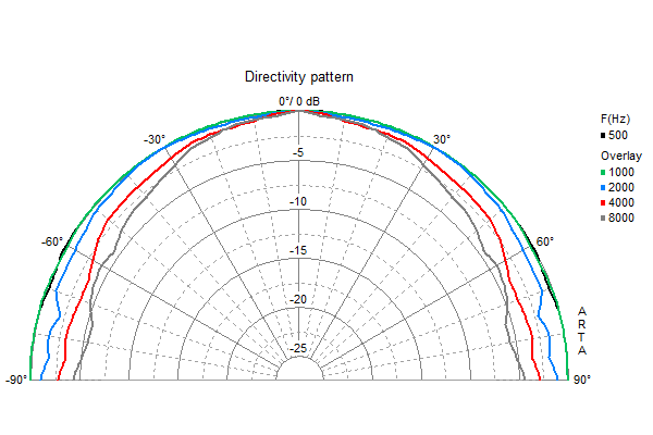 Loudspeaker Directivity Pattern (on and off axis response)