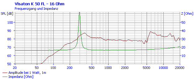 Loudspeaker Frequency and Impedance Response Graph