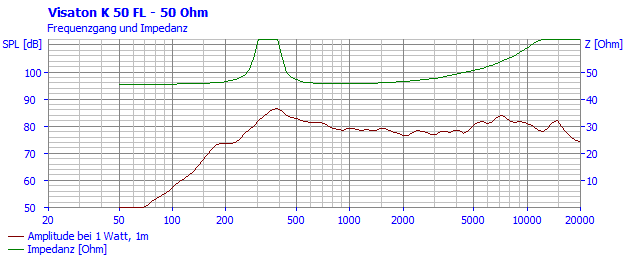 Loudspeaker Frequency and Impedance Response Graph