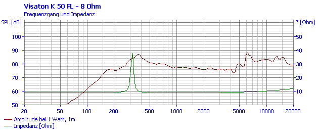 Loudspeaker Frequency and Impedance Response Graph