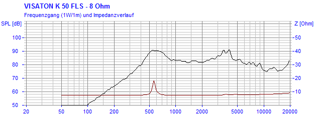 Loudspeaker Frequency and Impedance Response Graph