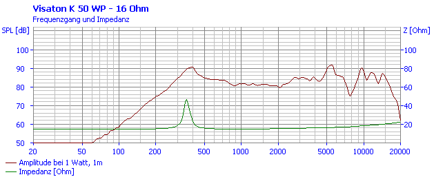 Loudspeaker Frequency and Impedance Response Graph