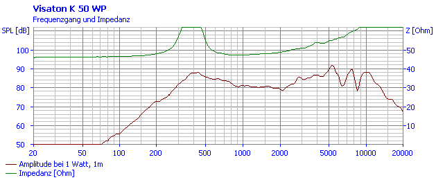 Loudspeaker Frequency and Impedance Response Graph