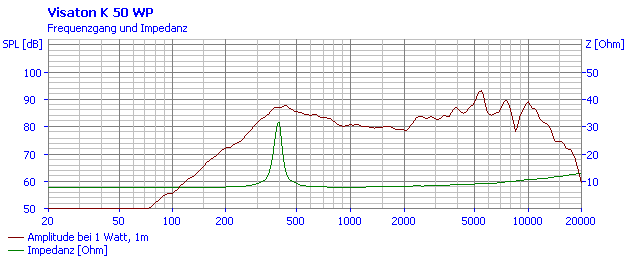 Loudspeaker Frequency and Impedance Response Graph