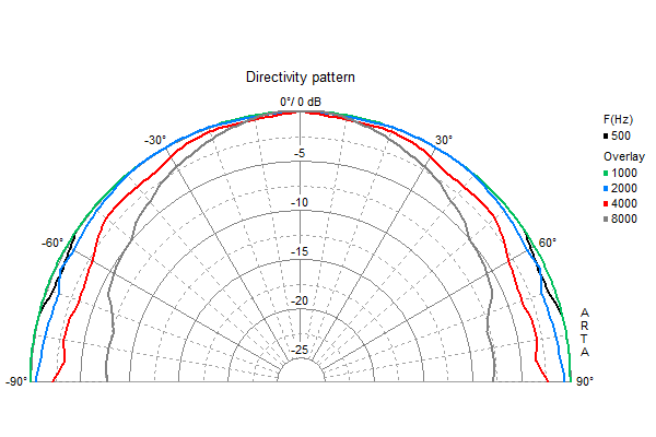 Loudspeaker Directivity Pattern (on and off axis response)