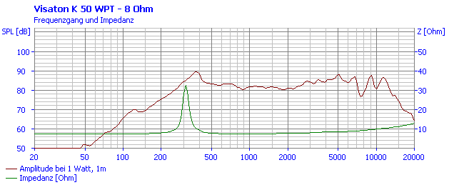 Loudspeaker Frequency and Impedance Response Graph