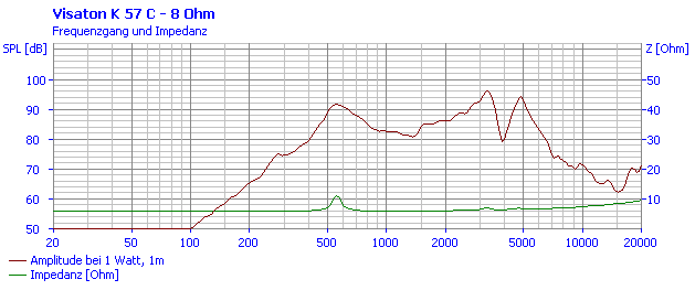 Loudspeaker Frequency and Impedance Response Graph