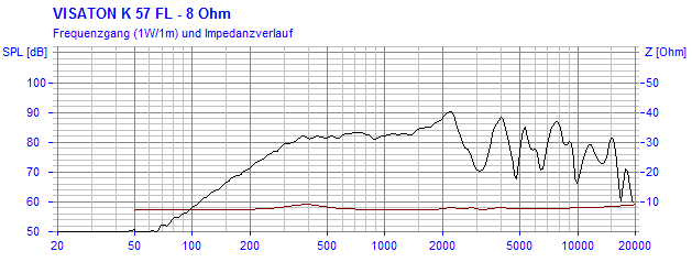 Loudspeaker Frequency and Impedance Response Graph