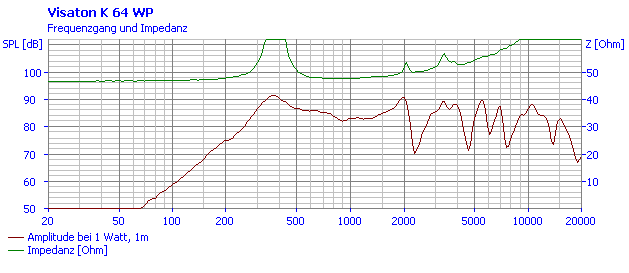 Loudspeaker Frequency and Impedance Response Graph