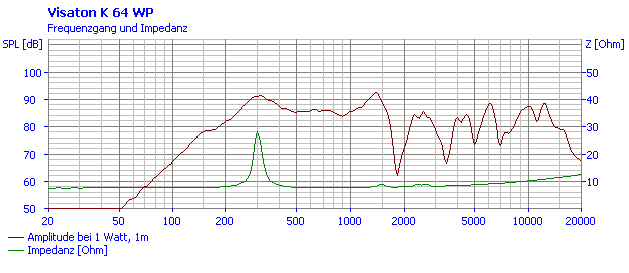 Loudspeaker Frequency and Impedance Response Graph